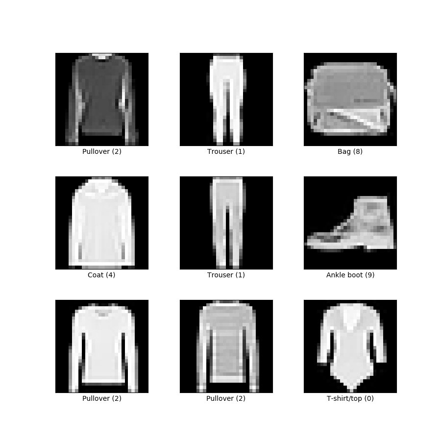 Fashion mnist. FASHIONMNIST. Fashion MNIST dataset. TENSORFLOW классификация одежды.