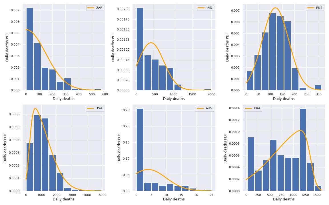 Simpler distributions