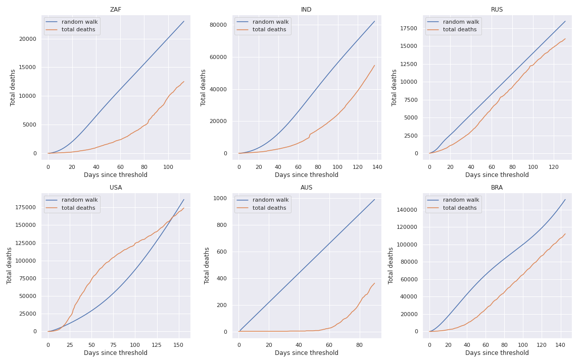 Comparing random walk with total deaths